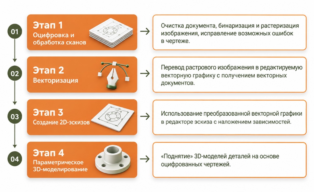 Этапы реинжиниринга: оцифровка и обработка сканов, векторизация, создание 2D-эскизов, параметрическое 3D-моделирование